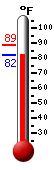 Currently: 83.3, Max: 88.5, Min: 83.1