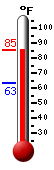 Currently: 83.7, Max: 85.1, Min: 63.3