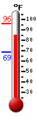 Currently: 85.6, Max: 95.9, Min: 68.5