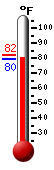 Currently: 86.5, Max: 92.1, Min: 75.7