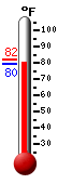 Currently: 86.5, Max: 86.9, Min: 74.1