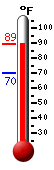 Currently: 87.6, Max: 87.8, Min: 70.0