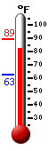 Currently: 88.0, Max: 89.1, Min: 62.8