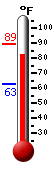 Currently: 88.0, Max: 89.1, Min: 77.5