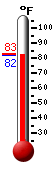 Currently: 88.2, Max: 95.5, Min: 78.6
