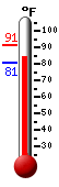 Currently: 88.3, Max: 88.3, Min: 80.8