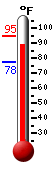 Currently: 88.5, Max: 90.0, Min: 75.4