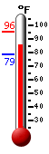 Currently: 88.9, Max: 95.5, Min: 78.6