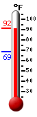Currently: 90.9, Max: 91.6, Min: 68.7