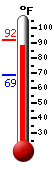 Currently: 91.0, Max: 92.1, Min: 68.7