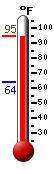 Currently: 94.3, Max: 94.8, Min: 63.7
