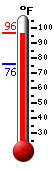 Currently: 94.5, Max: 94.5, Min: 76.1