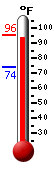 Currently: 94.8, Max: 95.2, Min: 74.1