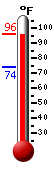 Currently: 95.5, Max: 95.5, Min: 73.8