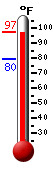 Currently: 96.1, Max: 97.0, Min: 79.5