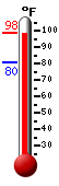 Currently: 97.5, Max: 97.9, Min: 80.4