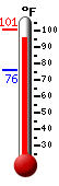 Currently: 97.7, Max: 100.9, Min: 76.3
