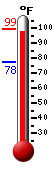 Currently: 97.9, Max: 99.0, Min: 77.5