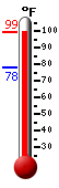 Currently: 98.4, Max: 99.1, Min: 78.1