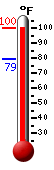 Currently: 98.8, Max: 99.7, Min: 79.3