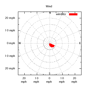 Wind direction plot